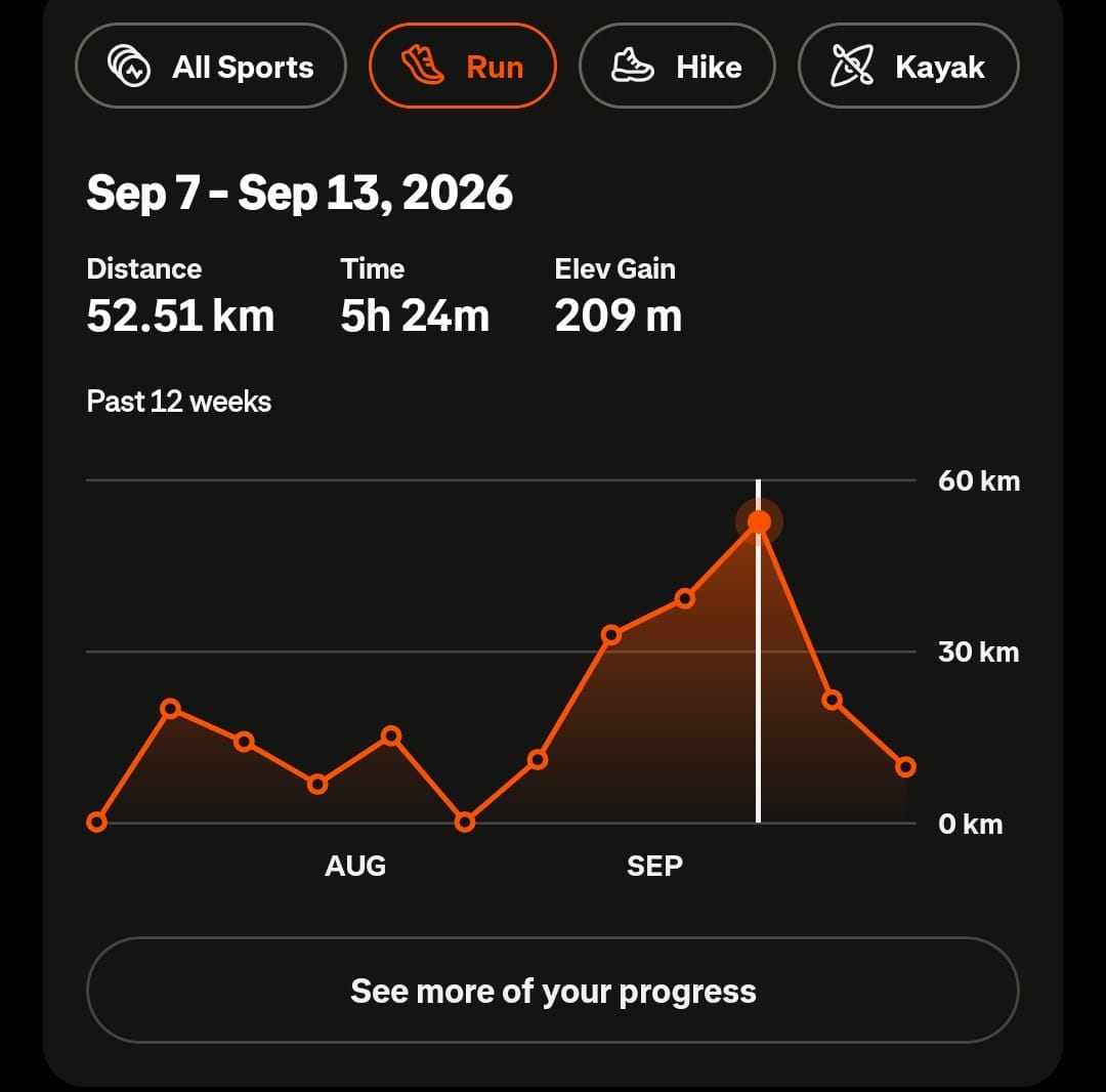 Weekly running distance over the past 12 weeks